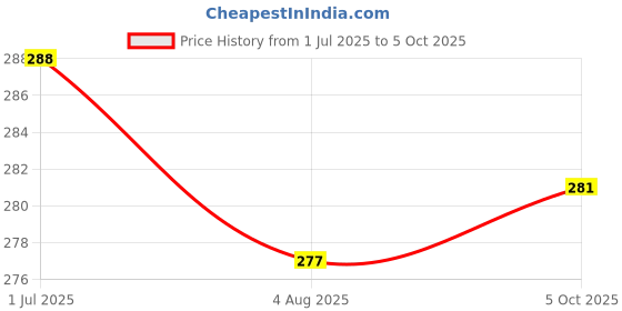 flipkart.com akr Powerful Rechargeable Emergency Table Lamp (White)_238 Study Lamp akr Price History Graph from 1 Jul 2025 to 5 Oct 2025