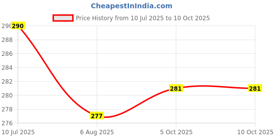 flipkart.com akr Powerful Rechargeable Emergency Table Lamp (White)_244 Study Lamp akr Price History Graph from 10 Jul 2025 to 10 Oct 2025