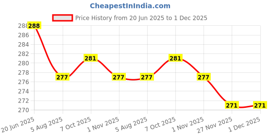 flipkart.com akr Powerful Rechargeable Emergency Table Lamp (White)_248 Study Lamp akr Price History Graph from 20 Jun 2025 to 1 Dec 2025