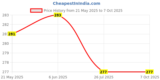 flipkart.com akr Powerful Rechargeable Emergency Table Lamp (White)_252 Study Lamp akr Price History Graph from 21 May 2025 to 6 Oct 2025