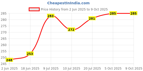 flipkart.com akr Powerful Rechargeable Emergency Table Lamp (White)_261 Study Lamp akr Price History Graph from 2 Jun 2025 to 9 Oct 2025