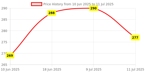 flipkart.com akr Powerful Rechargeable Emergency Table Lamp (White)_273 Study Lamp akr Price History Graph from 10 Jun 2025 to 11 Jul 2025