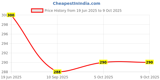 flipkart.com akr Powerful Rechargeable Emergency Table Lamp (White)_305 Study Lamp akr Price History Graph from 19 Jun 2025 to 9 Oct 2025