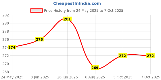 flipkart.com akr Powerful Rechargeable Emergency Table Lamp (White)_306 Study Lamp akr Price History Graph from 24 May 2025 to 7 Oct 2025