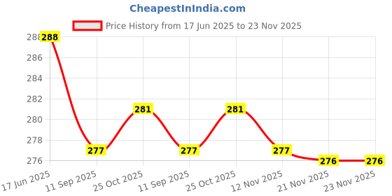 flipkart.com akr Powerful Rechargeable Emergency Table Lamp (White)_344 Study Lamp akr Price History Graph from 17 Jun 2025 to 22 Nov 2025