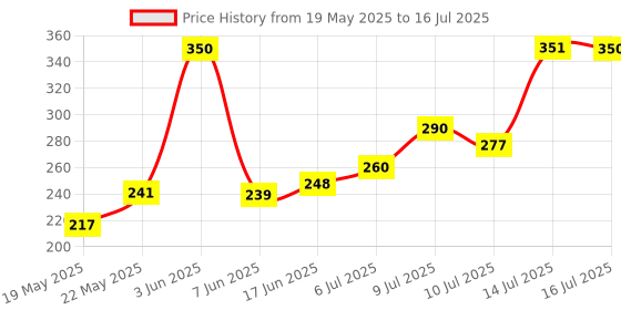flipkart.com zollyzz Powerful Rechargeable Emergency Table Lamp_TL848 Table Lamp zollyzz Price History Graph from 19 May 2025 to 16 Jul 2025