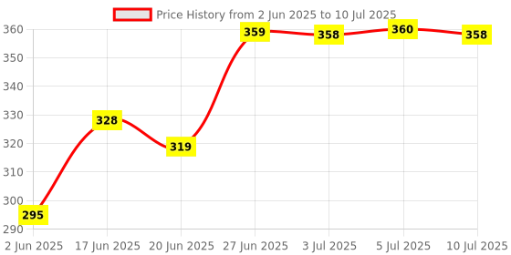 flipkart.com akr Powerful Rechargeable lamp 1200 mah battery 3 Dimmable Lights Desk Table Lamp Study Lamp akr Price History Graph from 2 Jun 2025 to 10 Jul 2025