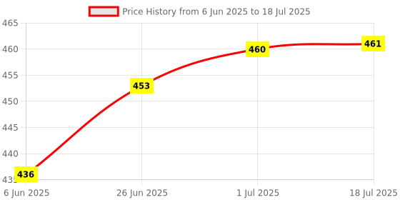 flipkart.com akr Powerful Rechargeable lamp with Pen Holder 3 Dimmable Lights With Rotating Neck Table Lamp akr Price History Graph from 6 Jun 2025 to 18 Jul 2025