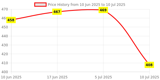flipkart.com akr Powerful Rechargeable lamp with Pen Holder 3 Mode Lights Mobile Stand Desk Lamp Table Lamp akr Price History Graph from 10 Jun 2025 to 10 Jul 2025