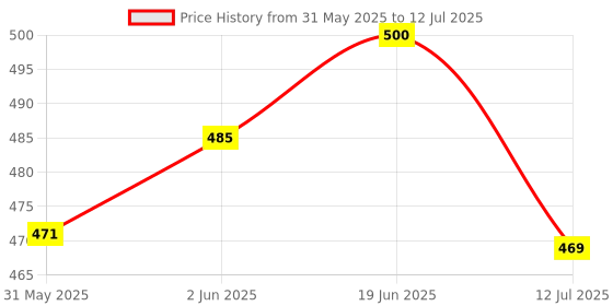flipkart.com akr Powerful Rechargeable lamp with Pen Holder & Mobile Stand 3 Dimmable Lights Study Lamp akr Price History Graph from 31 May 2025 to 12 Jul 2025