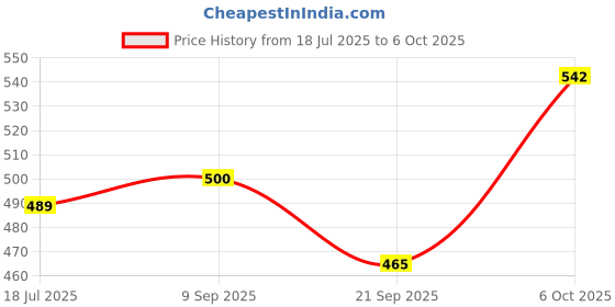 flipkart.com akr Powerful Rechargeable LED Lamp Attached Solar Panel 36 SMD study lamp Desk Lamp Table Lamp akr Price History Graph from 18 Jul 2025 to 6 Oct 2025