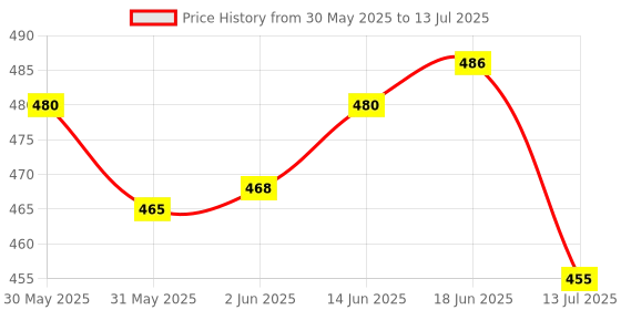 flipkart.com akr Powerful Rechargeable LED Table Lamp with Mobile & Pen Holder With Night Light Study Lamp akr Price History Graph from 30 May 2025 to 13 Jul 2025