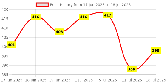 flipkart.com akr Powerful Rechargeable Table lamp Desk lamp Pen Stand USB Charging Study Lamp akr Price History Graph from 17 Jun 2025 to 11 Jul 2025