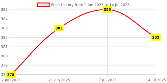 flipkart.com akr Powerful Rechargeable USB LED Desk Lamp With 3 Level of Brightness Flexible Neck Study Lamp akr Price History Graph from 2 Jun 2025 to 14 Jul 2025