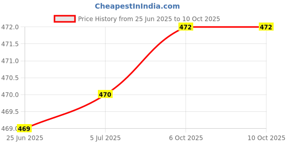 flipkart.com akr Powerful Rechargeable Zoomable Metal 4 Modes Flashlight, Super Bright with COB 6 hrs Flood Lamp Emergency Light akr Price History Graph from 25 Jun 2025 to 9 Oct 2025