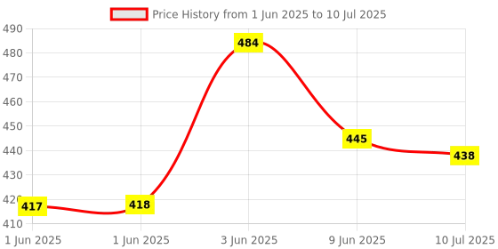 flipkart.com pick ur needs Powerful Ultra Long Range Bright Head Torch Rechargeable LED Lamp Light Torch pick ur needs Price History Graph from 1 Jun 2025 to 10 Jul 2025
