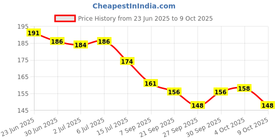 flipkart.com ayyiashi Powerful Varicose Veins Patch for Blood Flow Boost Plaster & Patch ayyiashi Price History Graph from 23 Jun 2025 to 8 Oct 2025