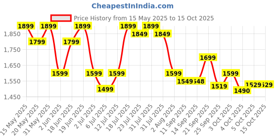 flipkart.com voltas beko by a tata product Powerful with GrindX Technology 500 W Mixer Grinder voltas beko by a tata product Price History Graph from 15 May 2025 to 14 Oct 2025