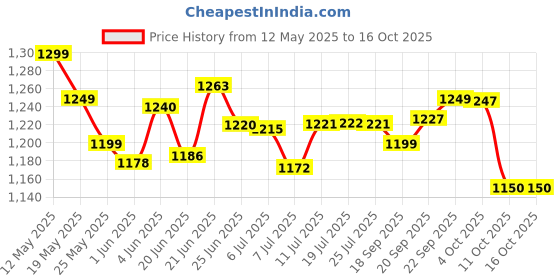 flipkart.com moonstruck powerfull 3 jar 750 W Juicer Mixer Grinder moonstruck Price History Graph from 12 May 2025 to 16 Oct 2025