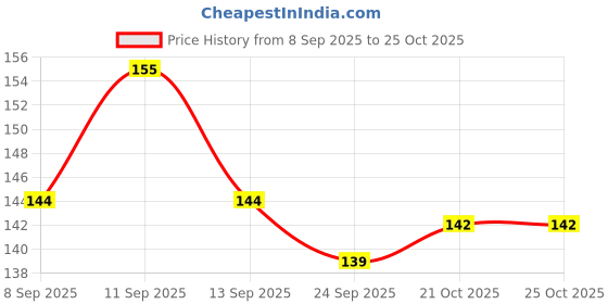 flipkart.com neelhari powerfull anti roach cockroach gel neelhari Price History Graph from 8 Sep 2025 to 25 Oct 2025
