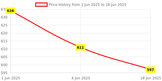 flipkart.com rotomix Powerfull Bullet Jars Combo Set for Mixer Grinder 2 Jars (530 ML, 350 ML) Mixer Juicer Jar rotomix Price History Graph from 1 Jun 2025 to 18 Jun 2025