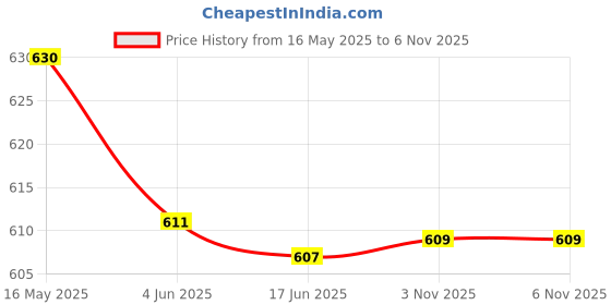 flipkart.com sunmeet Powerfull Bullet Jars Combo Set for Mixer Grinder 2 Jars (530 ML, 350 ML) Mixer Juicer Jar sunmeet Price History Graph from 16 May 2025 to 6 Nov 2025