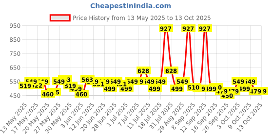 flipkart.com 24 energy Powerfull Long Range 150W Laser LED Search Light + Hi-Bright Tube EN-1225 Torch 24 energy Price History Graph from 13 May 2025 to 13 Oct 2025