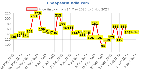 flipkart.com mayor PowerGrip Weight Lifting Straps Soft Padded Wrist Wrap Wrist Support for Gym Wrist Support mayor Price History Graph from 14 May 2025 to 2 Nov 2025