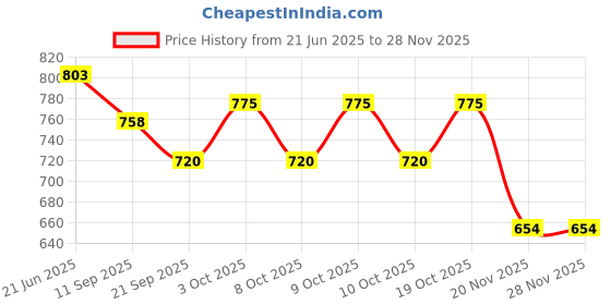 flipkart.com malik POWERGUARD WITH VELCRO STRAP Hockey Shin Guard malik Price History Graph from 21 Jun 2025 to 27 Nov 2025