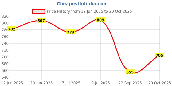 flipkart.com 2x nutrition PowerHouse High-Performance Pre Workout 2x nutrition Price History Graph from 12 Jun 2025 to 20 Oct 2025