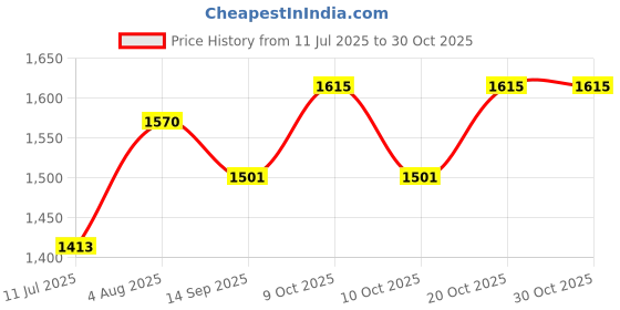flipkart.com shubhi shopee PowerInflate Balloon Pump Balloon Pump shubhi shopee Price History Graph from 11 Jul 2025 to 30 Oct 2025