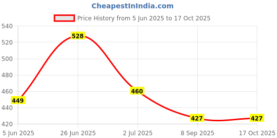 flipkart.com powerjar Stainless Steel (Height Model) Mixer Juicer Jar powerjar Price History Graph from 5 Jun 2025 to 16 Oct 2025