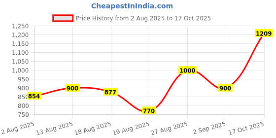 flipkart.com powerlam N11 Pendants Ceiling Lamp powerlam Price History Graph from 2 Aug 2025 to 17 Oct 2025