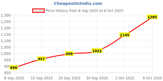flipkart.com powerlam Wallchiere Wall Lamp With Bulb powerlam Price History Graph from 8 Sep 2025 to 6 Oct 2025