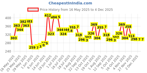 flipkart.com powerlift Creatine Monohydrate with Shaker, Muscle Repair & Recovery, 33 servings Creatine powerlift Price History Graph from 16 May 2025 to 4 Dec 2025