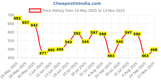 flipkart.com powerlift Creatine Monohydrate with Shaker, Muscle Repair & Recovery, 83 servings Creatine powerlift Price History Graph from 19 May 2025 to 13 Nov 2025
