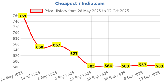 flipkart.com powerlift for Muscle Mass Gain with Shaker, High Protein with Multivitamins Weight Gainers/Mass Gainers powerlift Price History Graph from 28 May 2025 to 12 Oct 2025