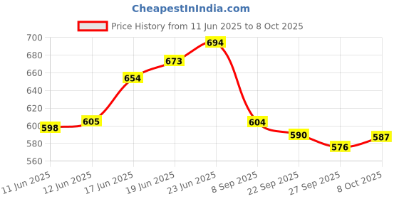 flipkart.com powerlift Mass Gainer 1kg with Creatine Unflavoured 100gm Combo Pack Weight Gainers/Mass Gainers powerlift Price History Graph from 11 Jun 2025 to 8 Oct 2025