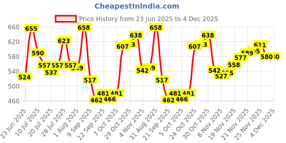 flipkart.com powerlift Mass Gainer For Lean Muscle Gain, High Protein with Vitamins and Minerals Weight Gainers/Mass Gainers powerlift Price History Graph from 23 Jun 2025 to 4 Dec 2025