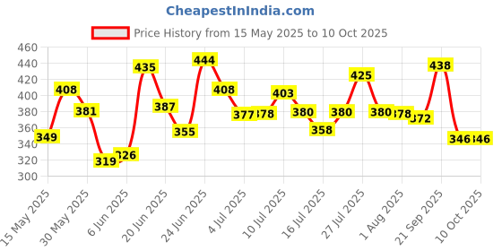 flipkart.com powerlift Mass Gainer, High Protein with 26 vitamin & minerals | With Digezyme Blend Weight Gainers/Mass Gainers powerlift Price History Graph from 15 May 2025 to 10 Oct 2025
