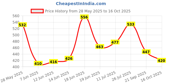 flipkart.com powerlift Mass Gainer with Shaker High Protein with Vitamins & Minerals Weight Gainers/Mass Gainers powerlift Price History Graph from 28 May 2025 to 16 Oct 2025