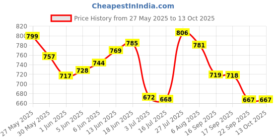 flipkart.com powerlift My First Protein, Whey Protein With Multivitamin & Mineral, Added Digezyme Whey Protein powerlift Price History Graph from 27 May 2025 to 13 Oct 2025