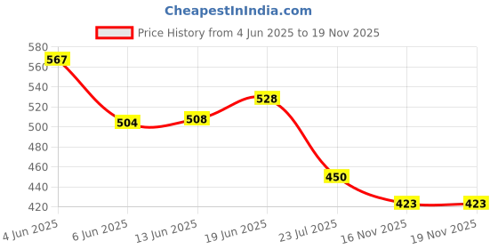 flipkart.com powerlift Weight Gainer with Shaker, added Multivitamin & Minerals Weight Gainers/Mass Gainers powerlift Price History Graph from 4 Jun 2025 to 18 Nov 2025