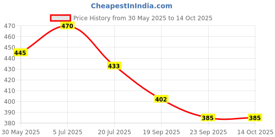 flipkart.com hooli Powerlifting PalmPad Protector Adjustable Compression Wrist Brace Support Gloves Arm Support hooli Price History Graph from 30 May 2025 to 14 Oct 2025