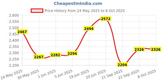 flipkart.com powerlink 12" Subwoofer Imported Orange SPL Foam – 800W Peak RMS Power/4-Ohm /2-Inch Copper Coil / 134mm Single Magnet Subwoofer powerlink Price History Graph from 24 May 2025 to 8 Oct 2025