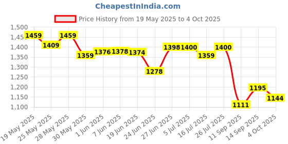 flipkart.com powerlink 12V 120W Car Amplifier Stereo, Bass Sub Woofer Kit With Volume Controller Mono Class AB Car Amplifier powerlink Price History Graph from 19 May 2025 to 4 Oct 2025