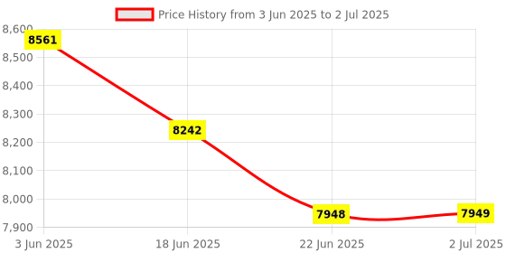 flipkart.com Powerlink 60 Watt (30W EACH) With Bluetooth 5.3 & TWS Technology 60 W Bluetooth Home Theatre Price History Graph from 3 Jun 2025 to 2 Jul 2025