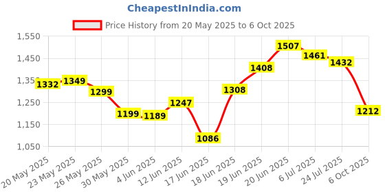 flipkart.com powerlink 8 Inch Subwoofer Imported Orange SPL Foam – 200W Peak RMS Power/4-Ohm /1.5-Inch Copper Coil / 120mm Single Magnet (Incl. 2 Tweeters) Subwoofer powerlink Price History Graph from 20 May 2025 to 6 Oct 2025
