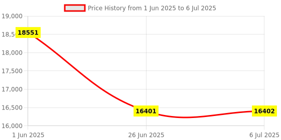 flipkart.com Powerlink Bluetooth Ceiling Speakers(Pack Of 4) (30W EACH) 120 W Bluetooth Home Theatre Price History Graph from 1 Jun 2025 to 6 Jul 2025