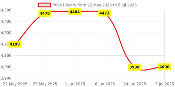 flipkart.com Powerlink Bluetooth Flush Mount Ceiling Speaker (Pack of 1) 30 W Bluetooth Home Audio Speaker Price History Graph from 22 May 2025 to 5 Jul 2025